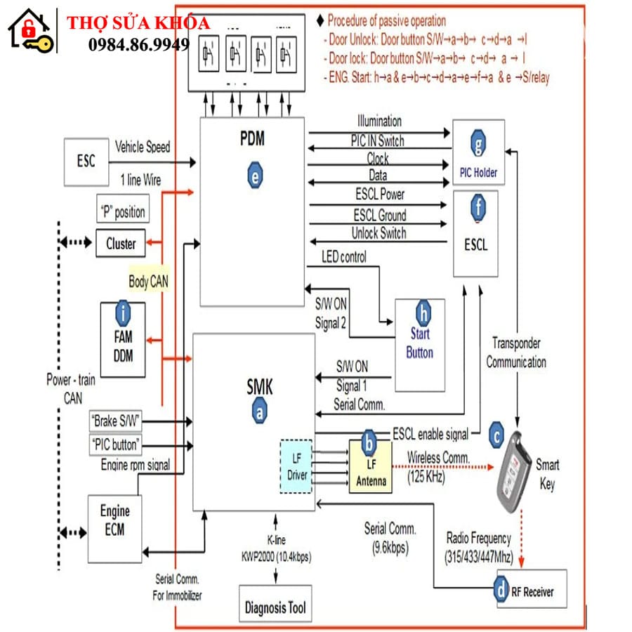 cấu tạo ổ khóa xe máy smartkey